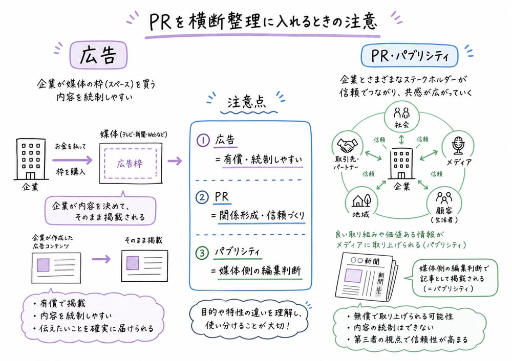 広告、PR、パブリシティの違いを有償性と信頼形成で比較する図解