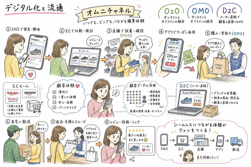デジタル化した流通で顧客体験を統合する全体像