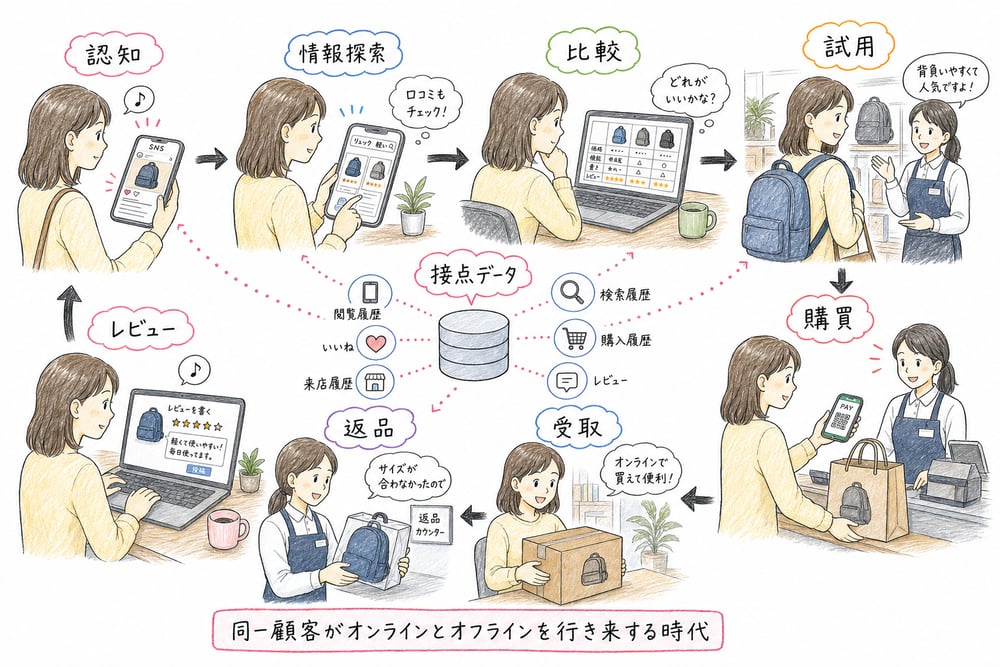 購買行動が複数のオンラインとオフライン接点を行き来する流れ