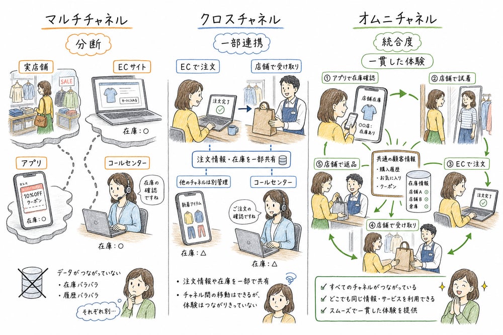 マルチチャネル、クロスチャネル、オムニチャネルの統合度の違い