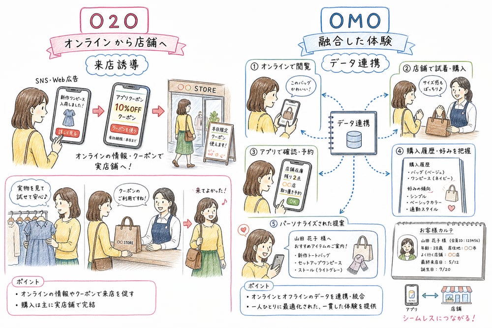 O2Oの来店誘導とOMOの融合体験を対比する図