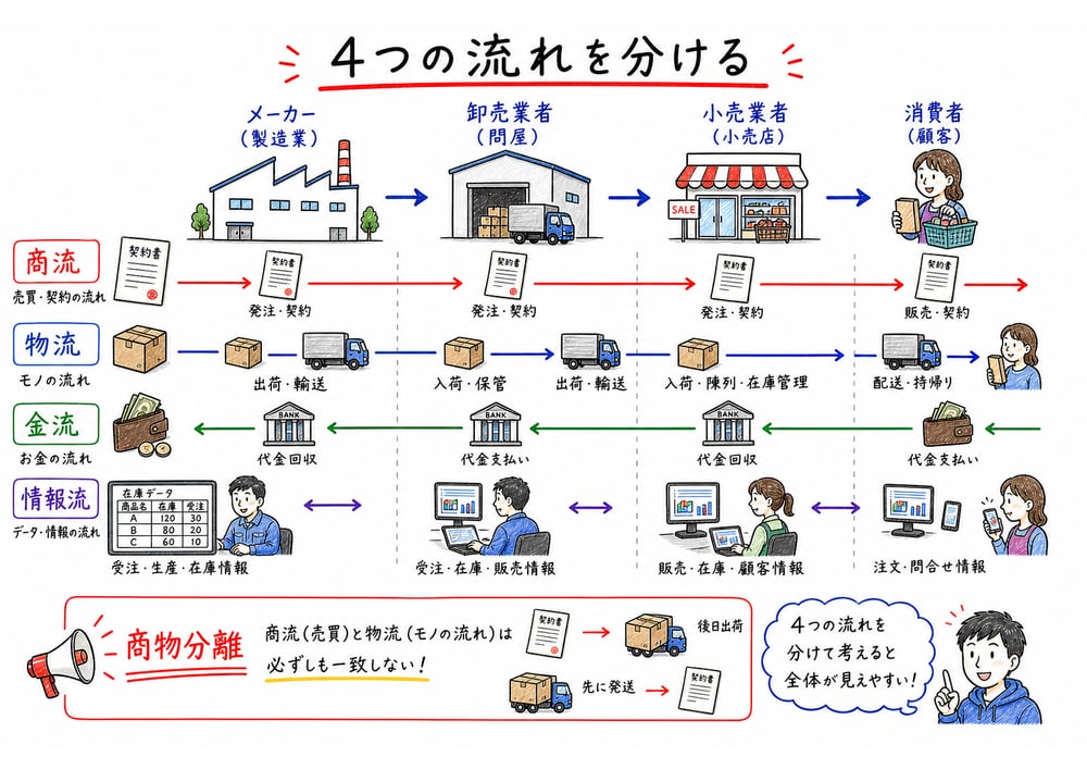 商流・物流・金流・情報流を流れるもの別に分ける図解