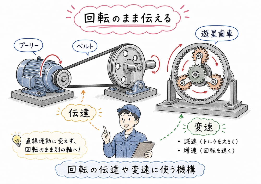 ベルトとプーリー、遊星歯車を回転運動の伝達や変速として整理する図解