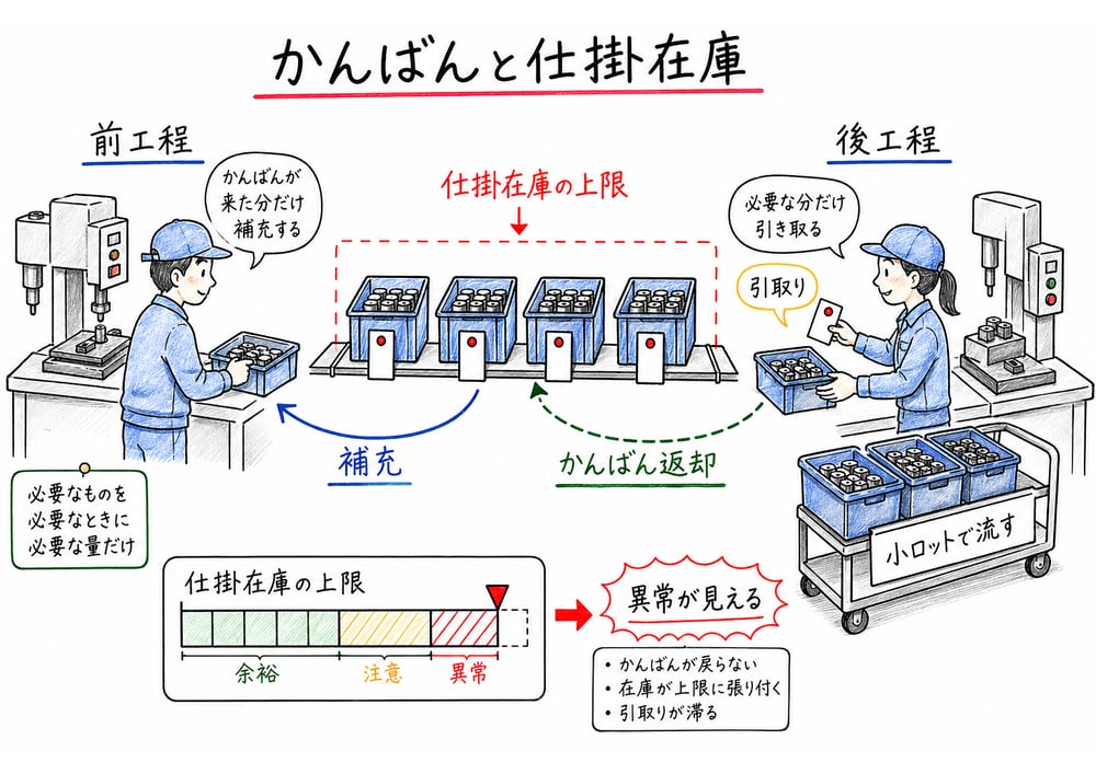 後工程の引取りとかんばん返却が仕掛在庫を上限管理する図解