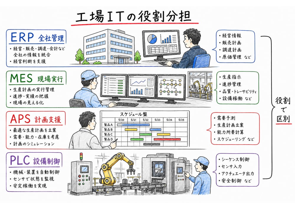 ERP、MES、APS、PLCを全社、現場、計画、設備制御の階層で整理する図解