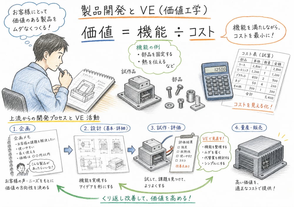 製品開発とVEの価値式を試作品や設計図で整理した図解