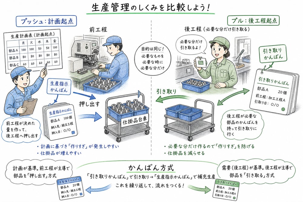 プッシュシステムとプルシステム、引き取りかんばんと生産指示かんばんを比較する図解