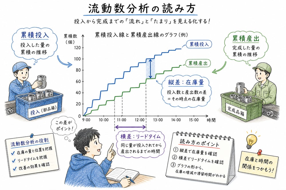 流動数分析で縦差を在庫量、横差をリードタイムとして読む図解