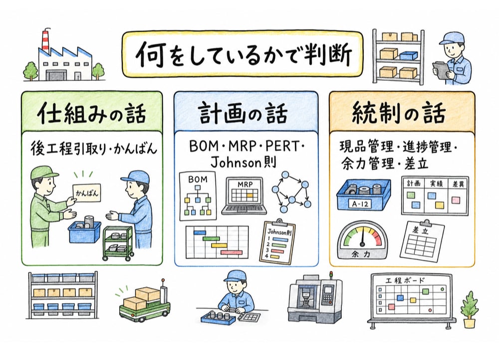 仕組みの話、計画の話、統制の話を、何をしているかで切り分ける図解