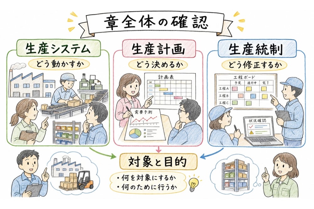 生産システム、生産計画、生産統制を、どう動かすか、どう決めるか、どう修正するかで結び直す図解