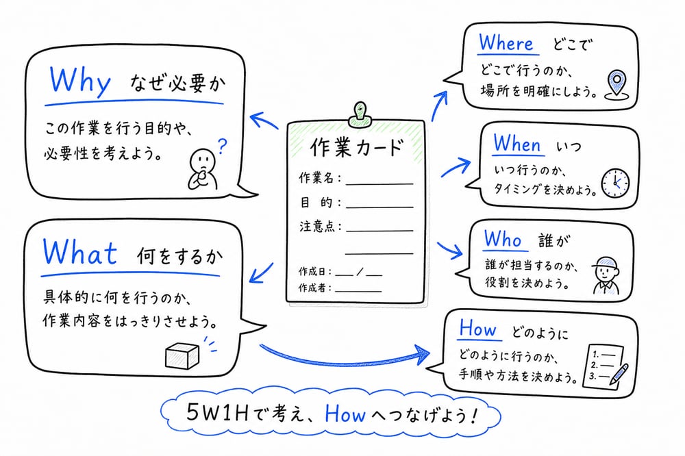 5W1Hで作業を問い直し、WhyとWhatからHowへ進む考え方を示した図