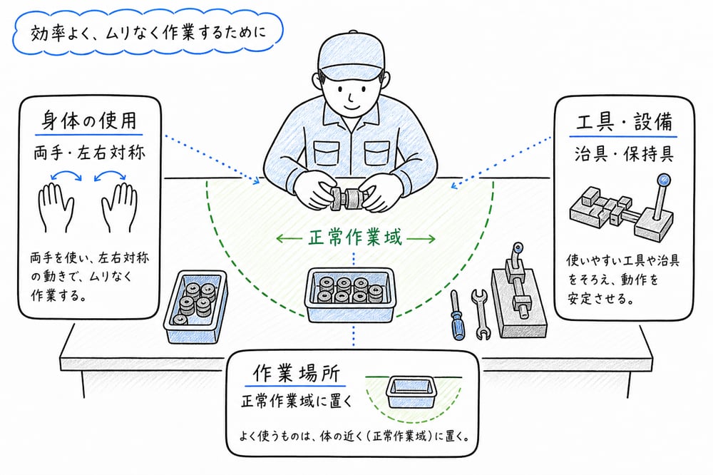 動作経済の原則を身体の使用、作業場所、工具および設備の設計の3分類で示した図