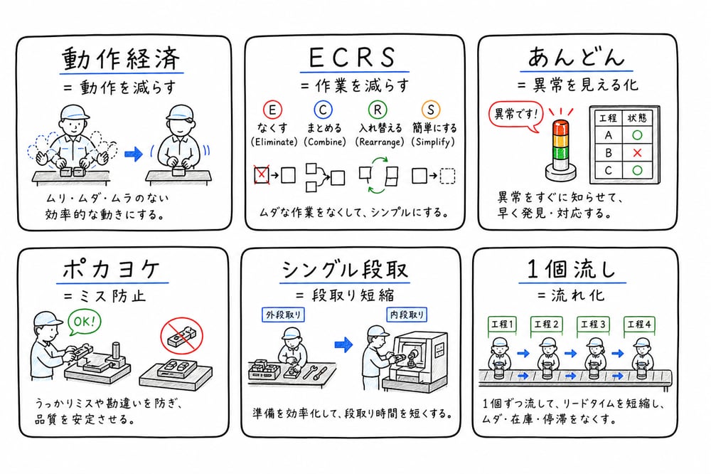 動作経済、ECRS、あんどん、ポカヨケ、シングル段取、1個流しの狙いを切り分けた図