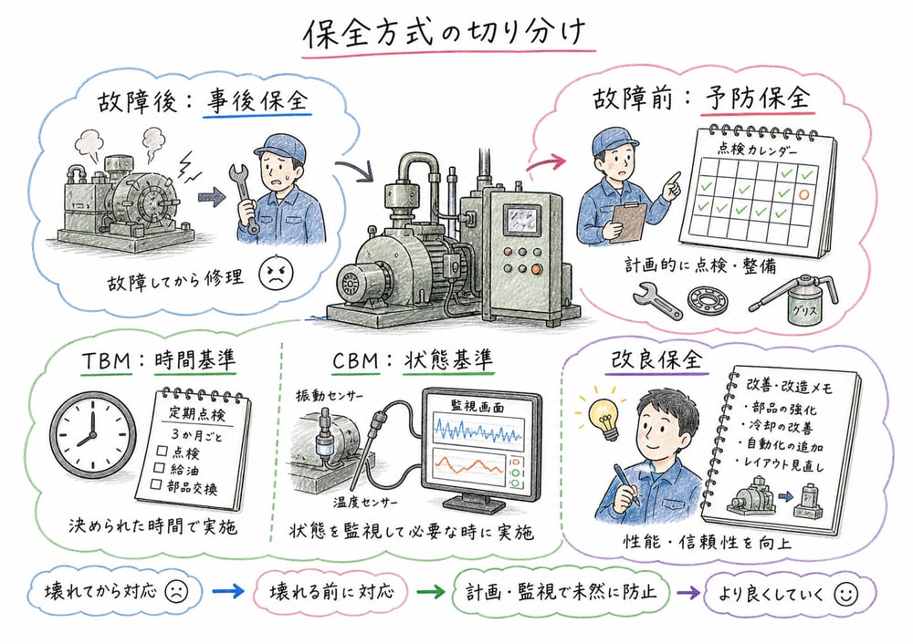 事後保全、予防保全、TBM、CBM、改良保全を切り分ける図解