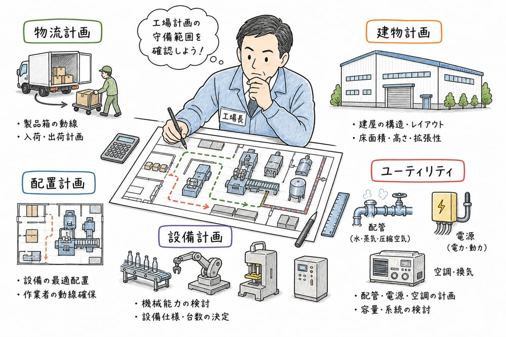 工場計画の物流配置設備建物ユーティリティの守備範囲の図解
