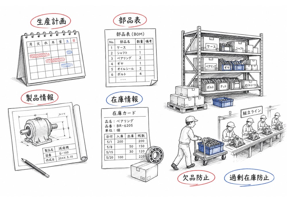生産計画、製品情報、部品表、在庫情報から資材管理を始める流れを示した手書き図