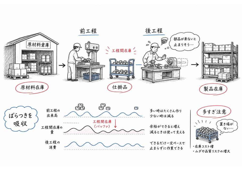 原材料在庫、仕掛品、工程間在庫、製品在庫がばらつきを吸収する様子を示した手書き図