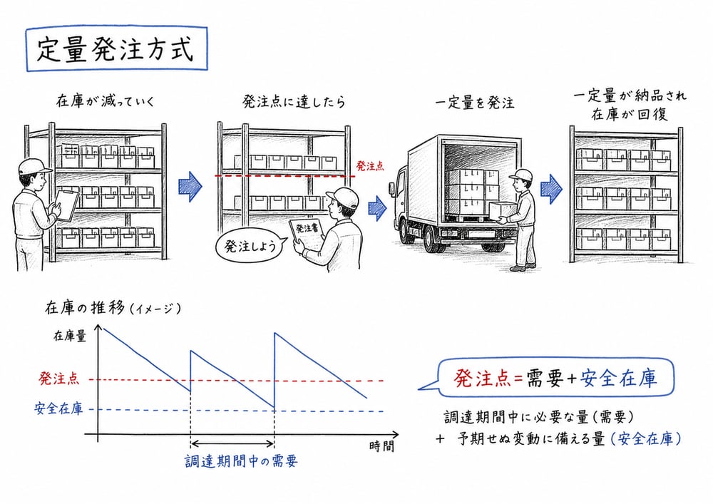 在庫が発注点まで減ると一定量を発注する定量発注方式を示した手書き図