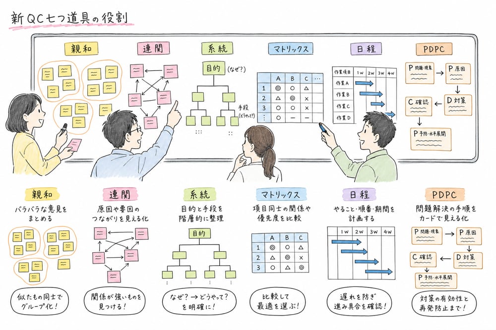 新QC七つ道具を言語情報や複雑な問題整理に使う場面の図解