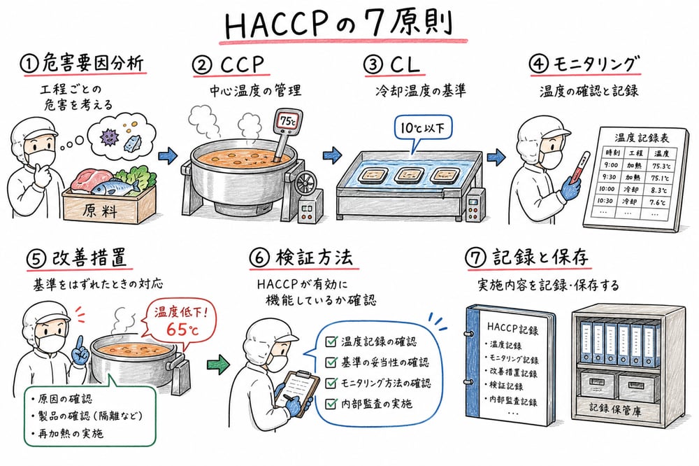 HACCPを危害要因分析、CCP、CL、モニタリング、改善措置、記録で整理する図解