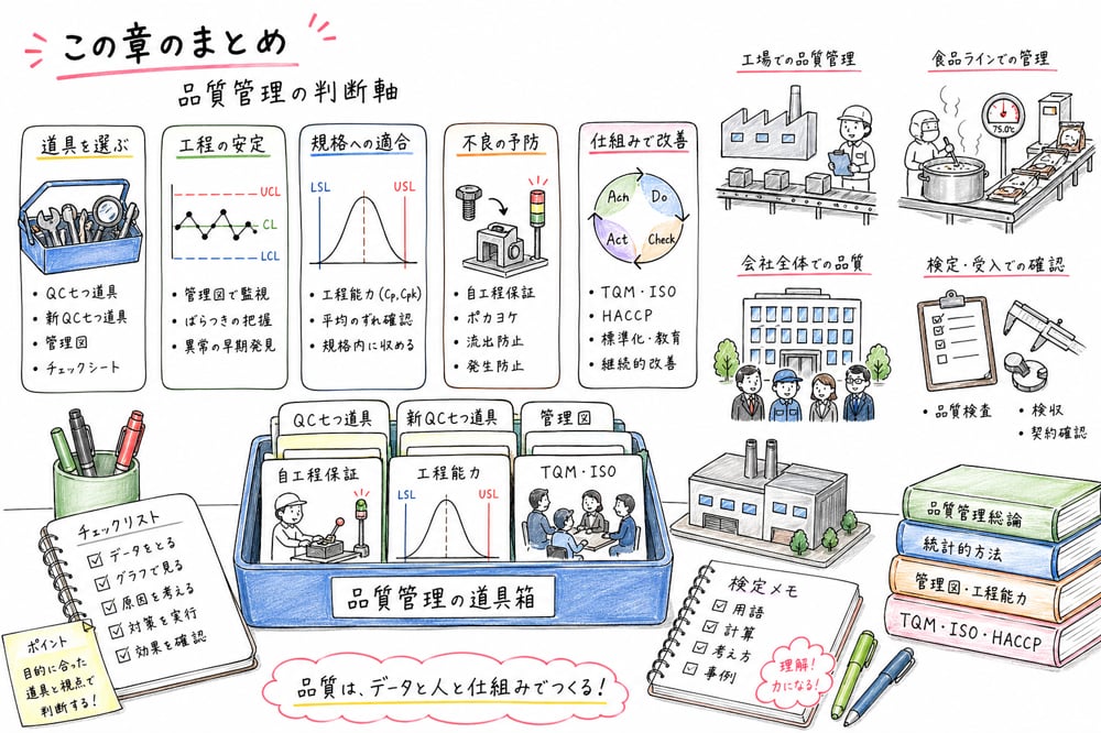 品質管理の判断軸を道具選択、工程安定、規格適合、不良予防、仕組み改善でまとめる図解