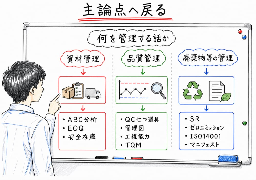 補助論点を主論点の判断軸へ戻す整理