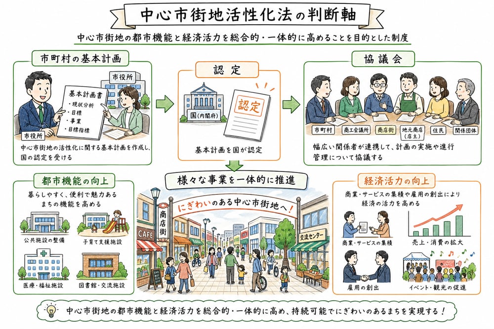中心市街地活性化法を市町村の基本計画、認定、協議会、都市機能、経済活力で整理する図解