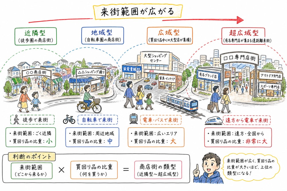 近隣型から超広域型まで商店街類型を来街範囲で読む図解