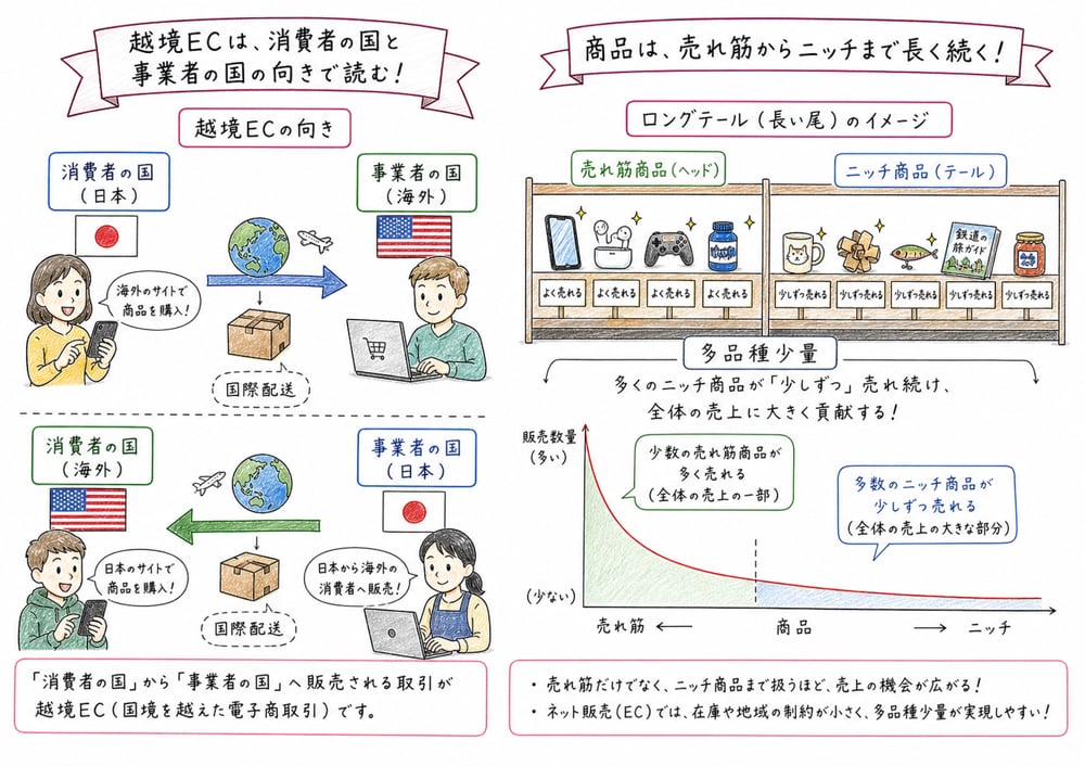 越境ECの向きとロングテールの多品種少量販売を整理する図解