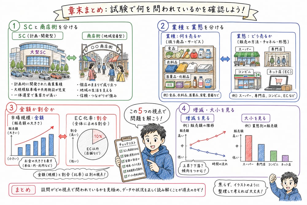 商業集積、業種業態、EC統計の試験上の確認軸をまとめた図解