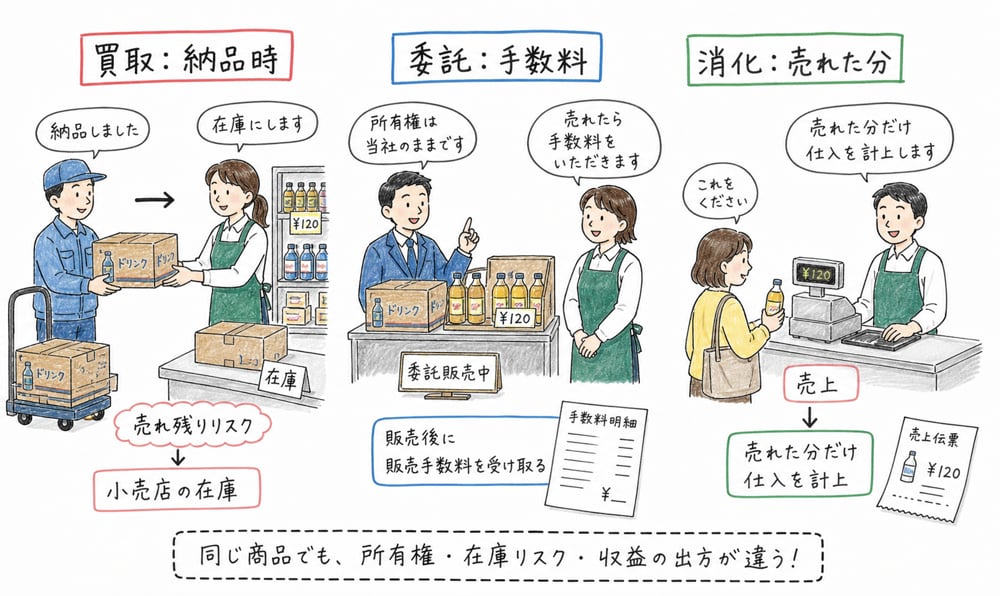 買取仕入・委託仕入・消化仕入の違いを売場と伝票で比較する図解