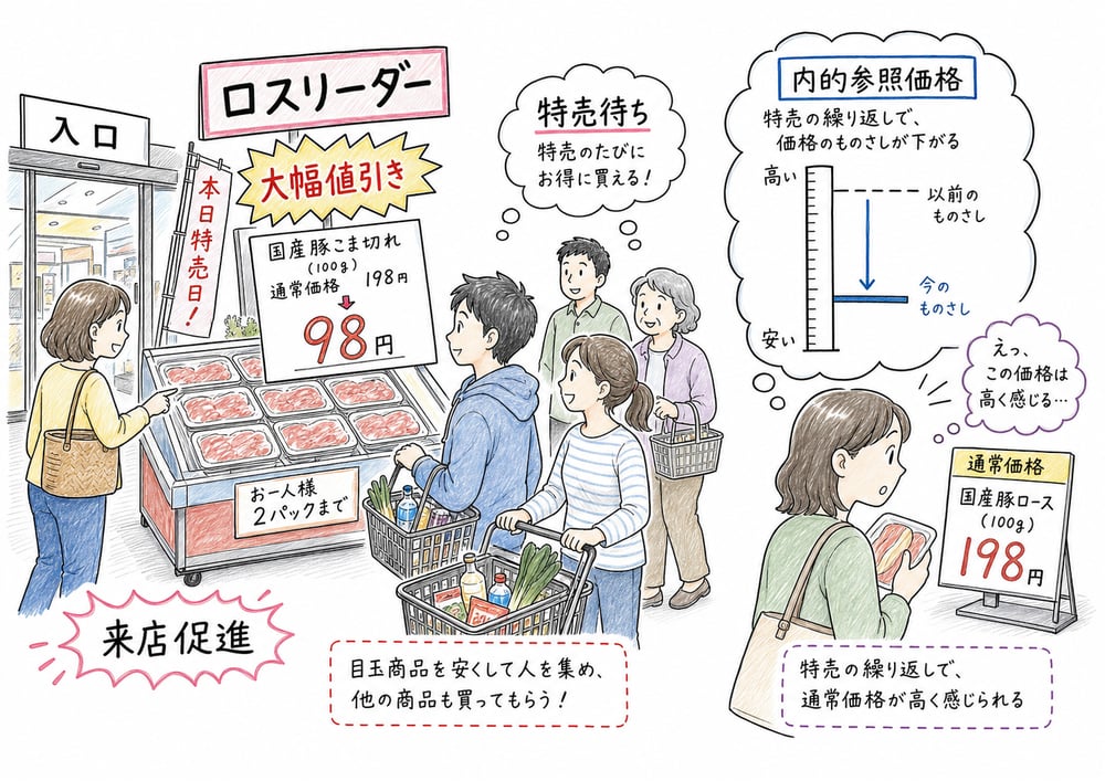ロスリーダーと内的参照価格の関係を示す図解