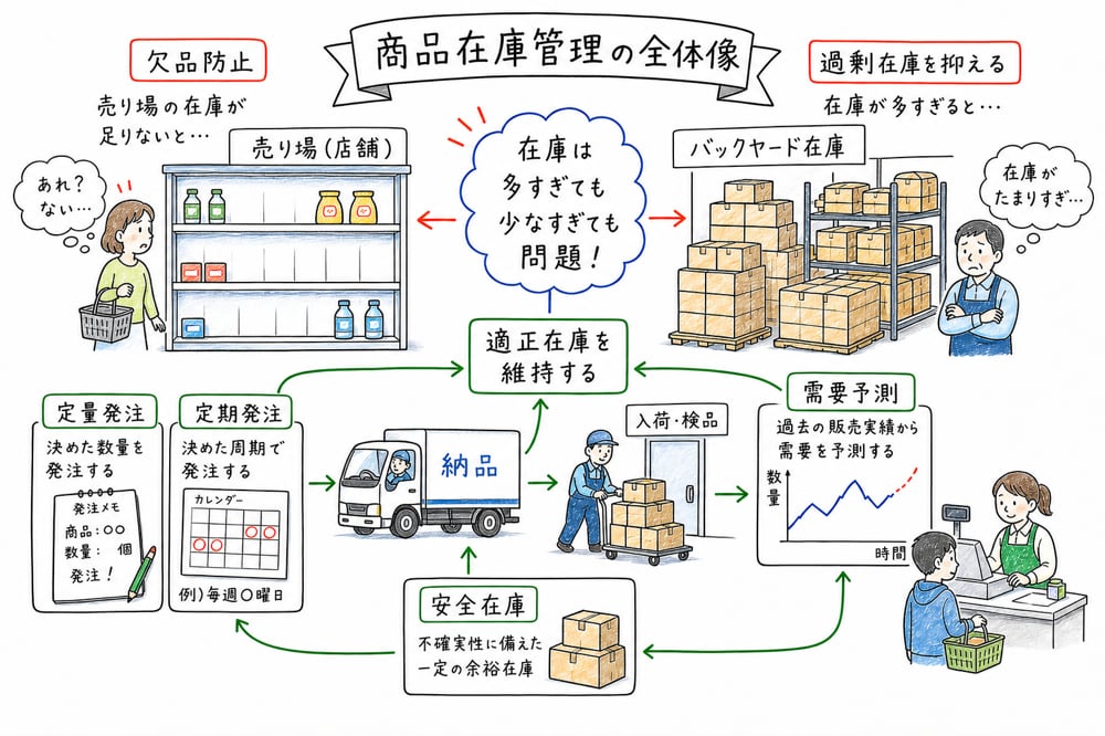 商品在庫管理で押さえる欠品防止、過剰在庫抑制、発注方式、安全在庫、需要予測の全体像