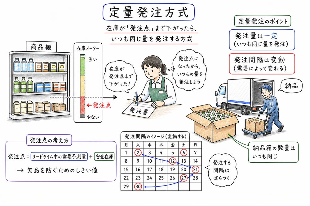 定量発注方式で発注量は一定、発注間隔は変動し、発注点で発注することを示す図解