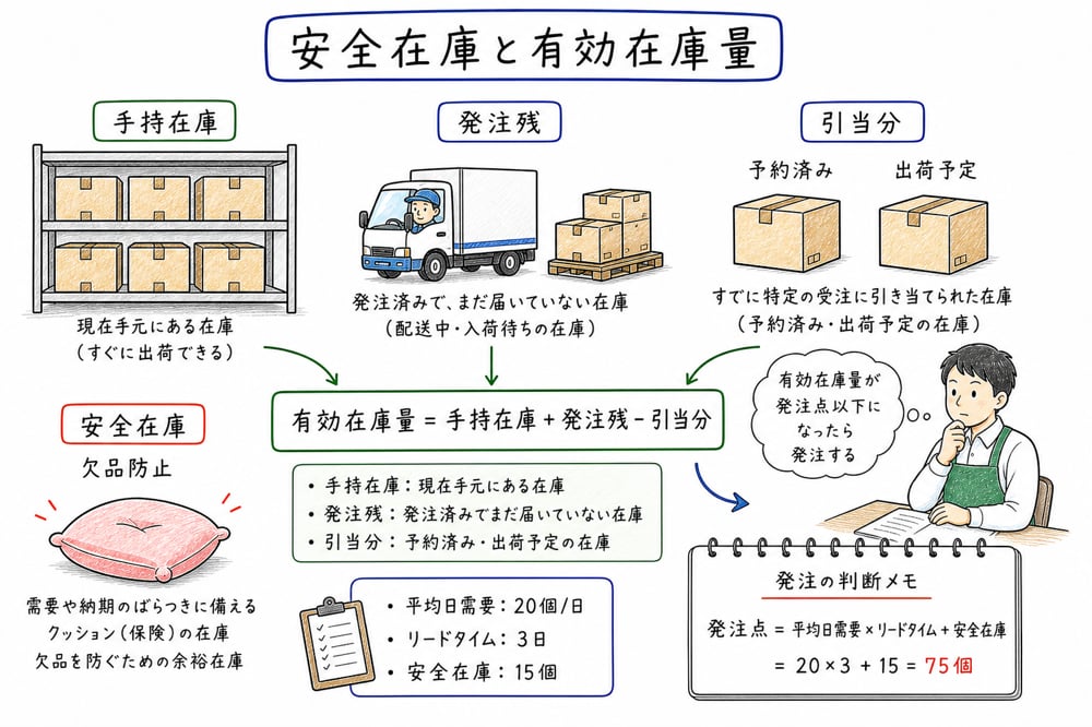 安全在庫は欠品防止の備え、有効在庫量は手持在庫や発注残、引当分を含めた発注判断用在庫であることを示す図解