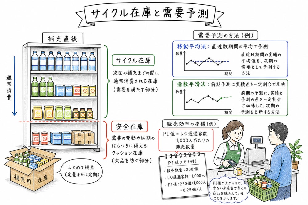 サイクル在庫と安全在庫の違い、移動平均法、指数平滑法、PI値による需要予測を示す図解