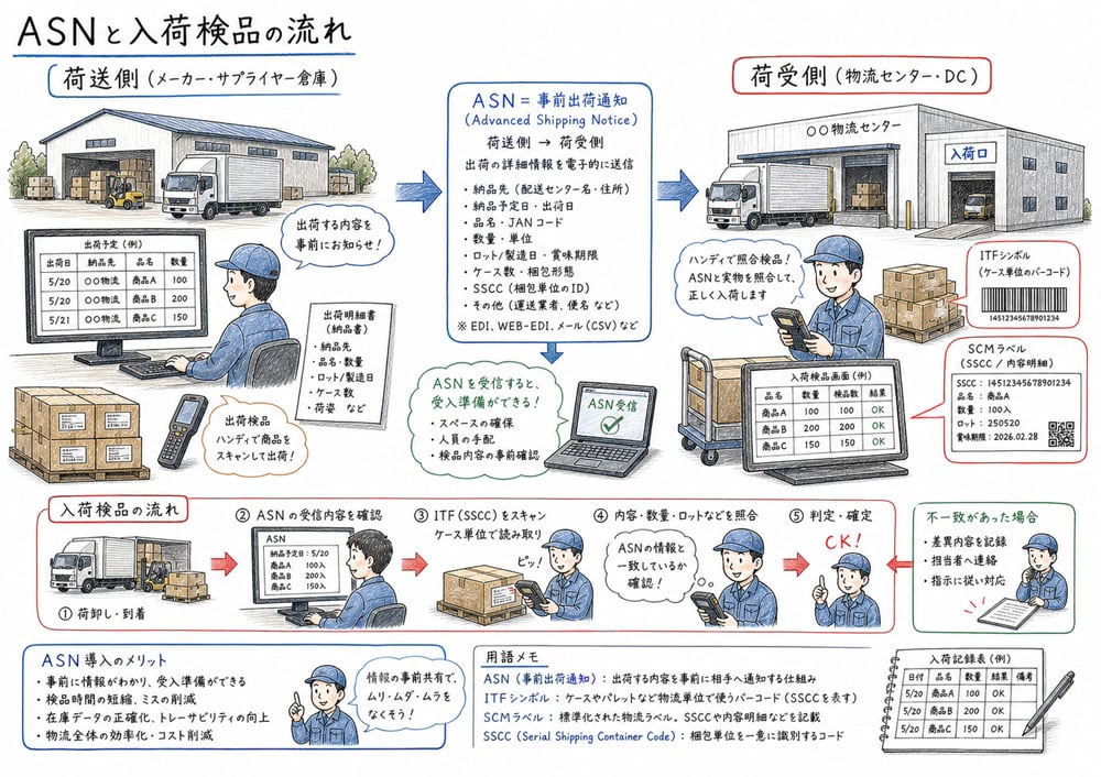 ASNが荷送側から荷受側へ送られ入荷検品に使われる流れの図解