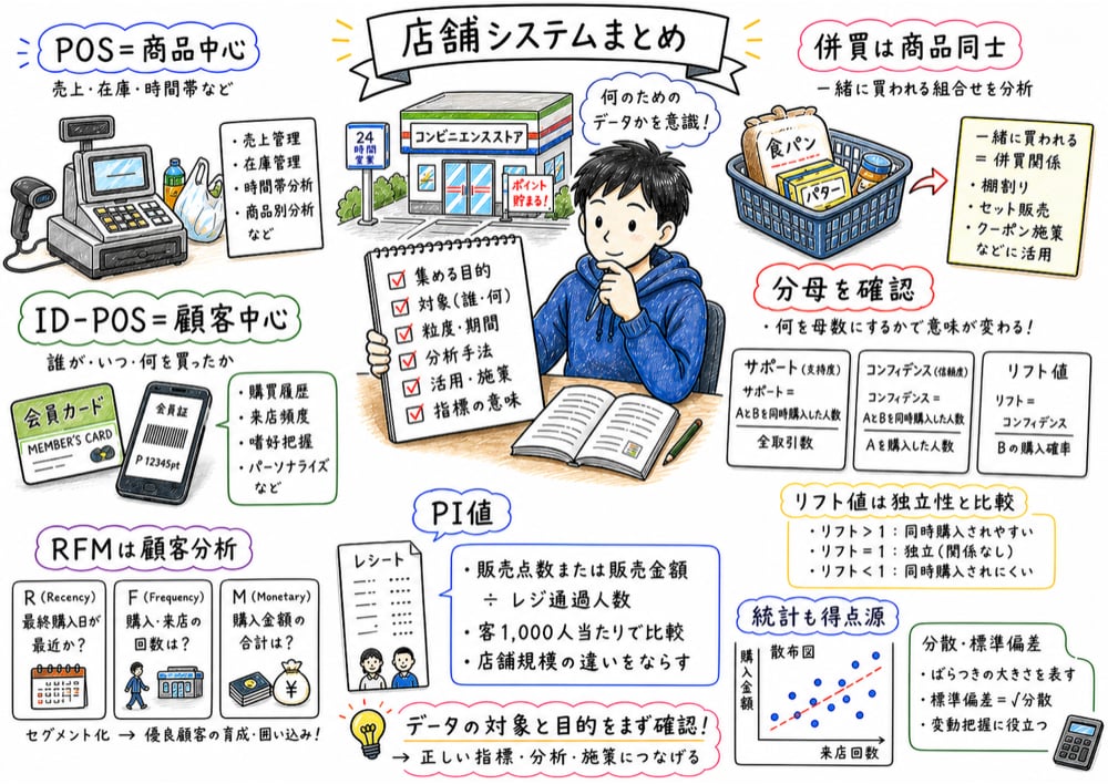 POS、ID-POS、RFM分析、併買分析、PI値、統計指標を店舗システムの全体像として整理した手書き風図解