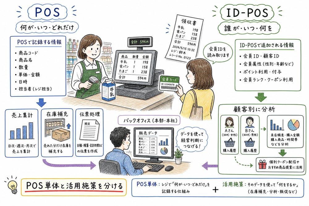 POSが商品、数量、金額、日時を記録し、ID-POSが顧客IDと購買履歴を結び付ける違いを示す手書き風図解