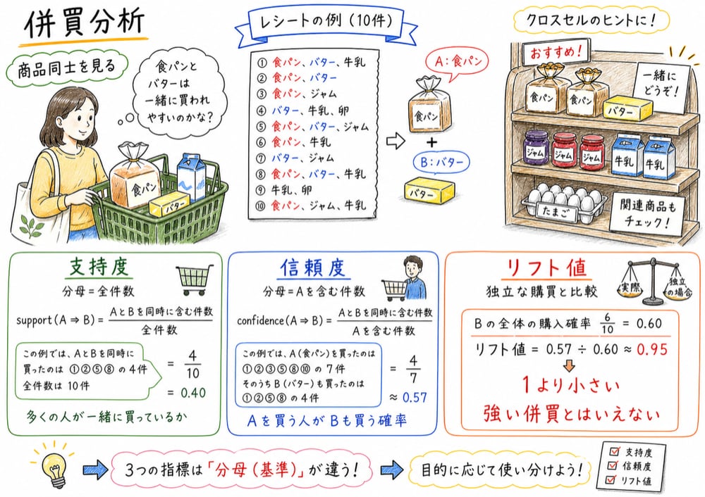 支持度、信頼度、リフト値の分母の違いと併買関係を示す手書き風図解