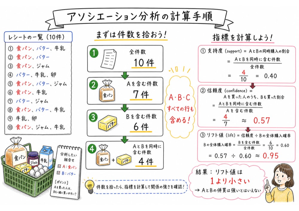 レシート一覧からAを含む件数、Bを含む件数、AとBの同時購買件数を拾い、支持度、信頼度、リフト値へ進む手書き風図解
