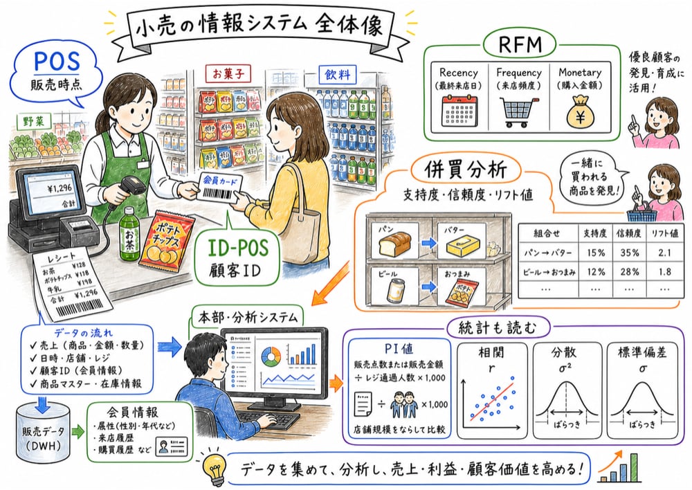 小売の情報システム全体像としてPOS、ID-POS、RFM、併買分析、統計指標を復習用に整理した手書き風図解