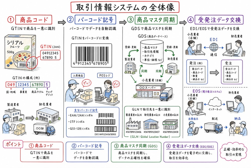 取引情報システムを商品コード、バーコード記号、商品マスタ同期、受発注データ交換で整理した手書き図解