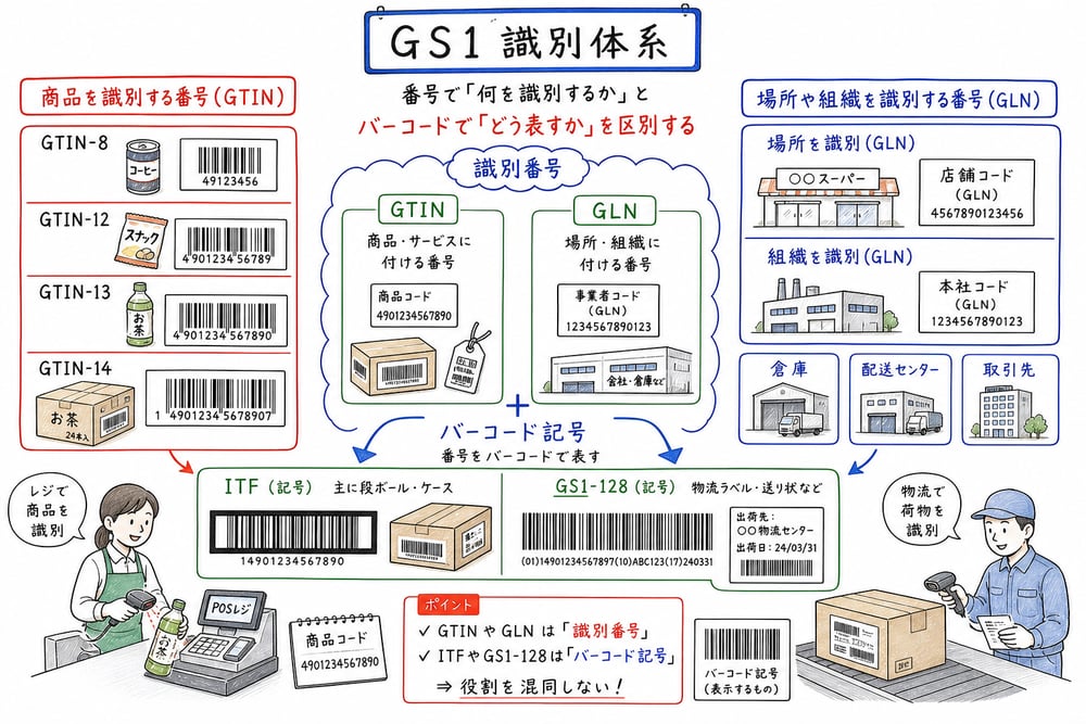 GS1識別体系でGTIN、GLN、バーコード記号の違いを示した手書き図解