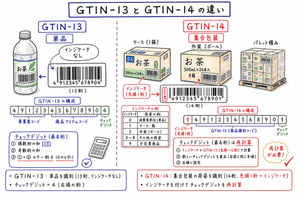 GTIN-13とGTIN-14を単品、集合包装、インジケータ、チェックデジットで比較した手書き図解