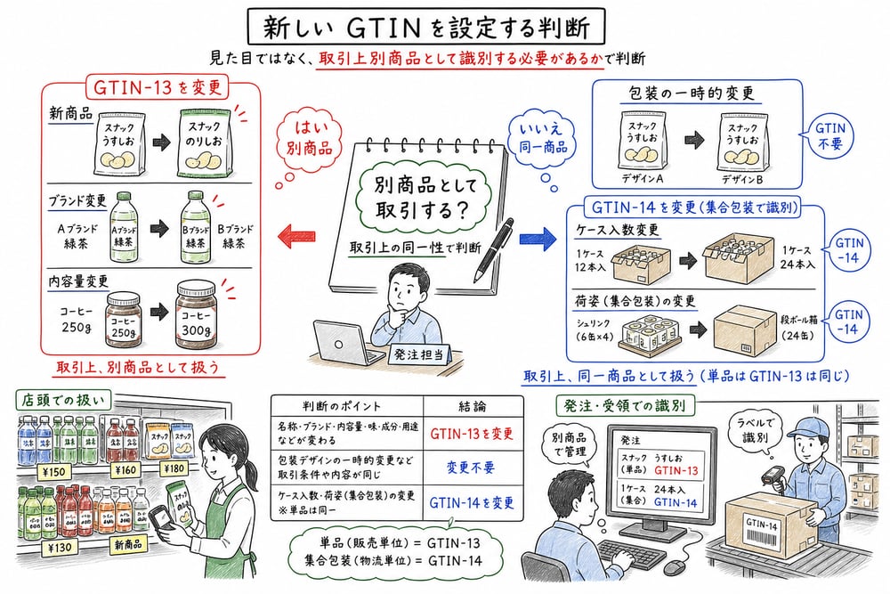 新しいGTINを設定するかを取引上別商品かどうかで判断する手書き図解