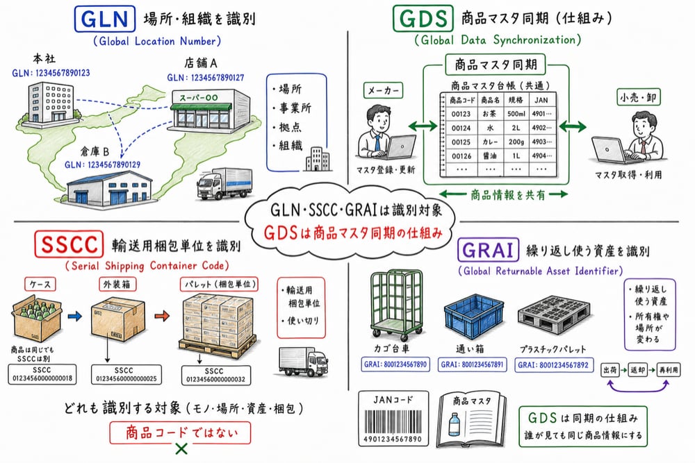 GLN、GDS、SSCC、GRAIを識別対象で区別した手書き図解