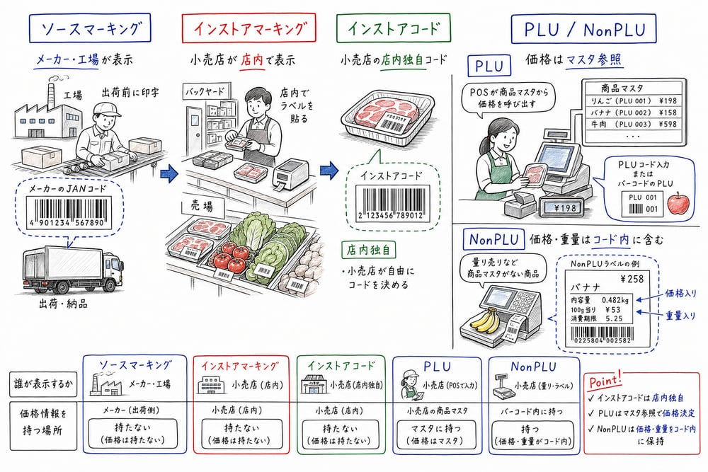 ソースマーキング、インストアコード、PLU、NonPLUの違いを示した手書き図解