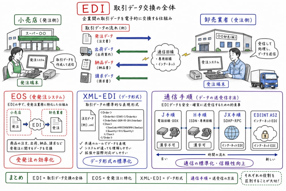 EDI、EOS、XML-EDI、通信手順を取引データ交換の役割で分けた手書き図解