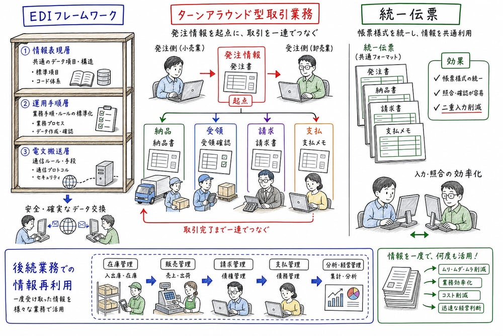 EDIフレームワーク、ターンアラウンド型取引業務、統一伝票を整理した手書き図解